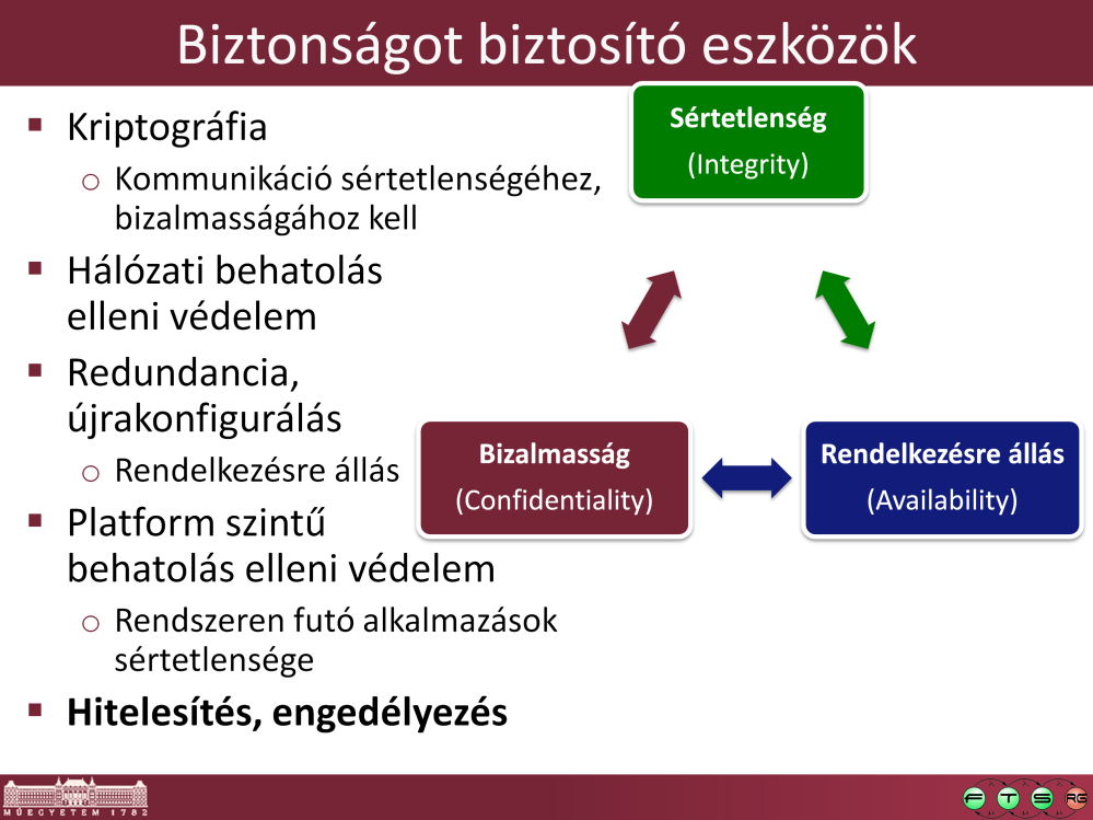 (a lista nyilván nem teljes, más szempontok szerint is csoportosítható) Kriptográfia: Kódolástechnika c. tárgyban kerül elő.