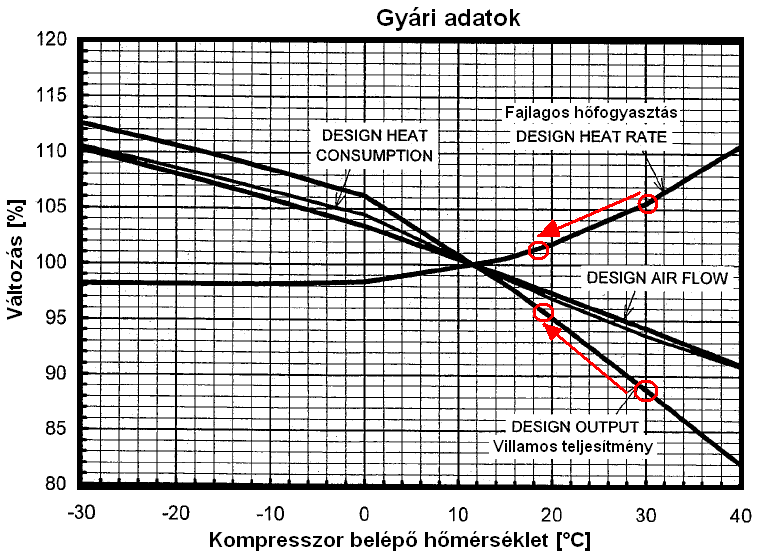 A gázturbinák hatásfok-növelése A gázturbinák fajlagos hőfogyasztásának alakulása Hatásfok növelési lehetőség: az égéslevegő hűtés 12 600 Fajlagos hőfogyasztás [kj/kwh] 12400 12200 12000 11800 11600