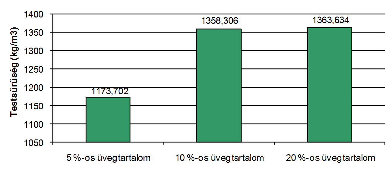 A nyerspernye alapanyagú testekhez képest 25 %-os a testsűrűség növekedése a 20 %-os perlittartalmú geopolimerek esetében. 6.