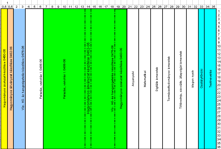 2. szakképzési évfolyam Heti maximális óraszám