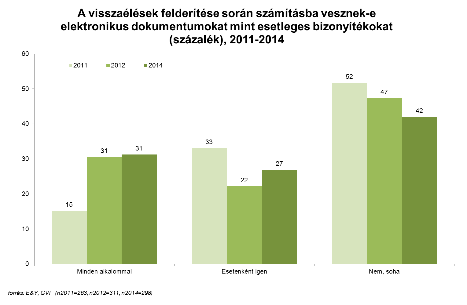 5.1. ábra: A visszaélések felderítése során számításba vesznek-e elektronikus dokumentumokat mint esetleges bizonyítékokat (százalék), 2011-2014 Azon 173 cég közül, melyek jelezték, hogy az esetleges