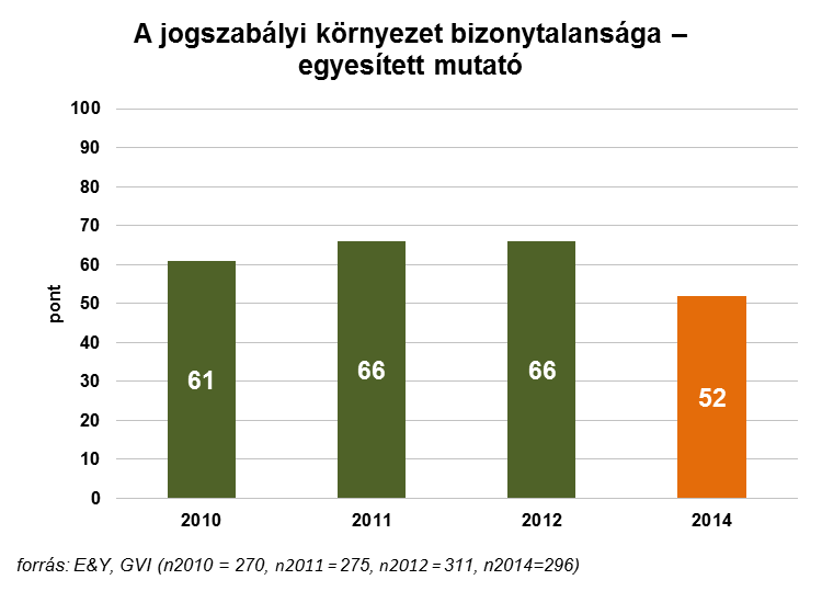 Jogszabályi környezet bizonytalansága A vizsgálat során a vállalkozások különböző szempontok szerint értékelték a gazdasági működést meghatározó szabályozási környezetet.