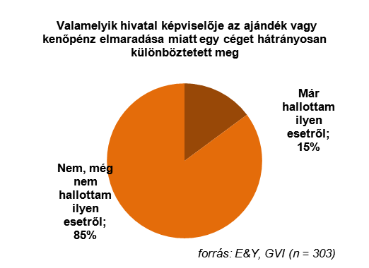 3.4. ábra: Korrupcióval kapcsolatos hírek ismertsége általában (2012, 2014) Hallott-e már olyan példáról, gyakorlatról az Önök tágabb üzleti környezetében tehát nem a médiában, hogy.