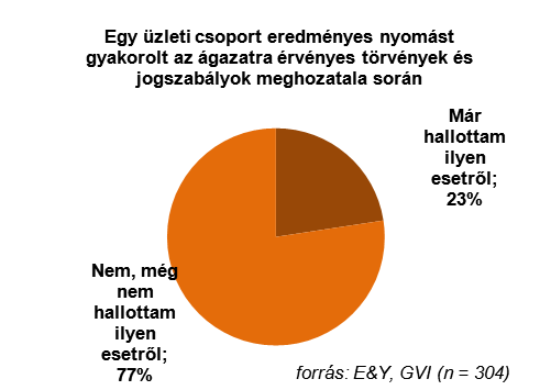 3.5. ábra: Korrupcióval kapcsolatos hírek ismertsége a cég üzleti környezetében (2012-2014) Hallott-e már olyan példáról, gyakorlatról az Önök tágabb üzleti környezetében tehát nem a médiában, hogy.