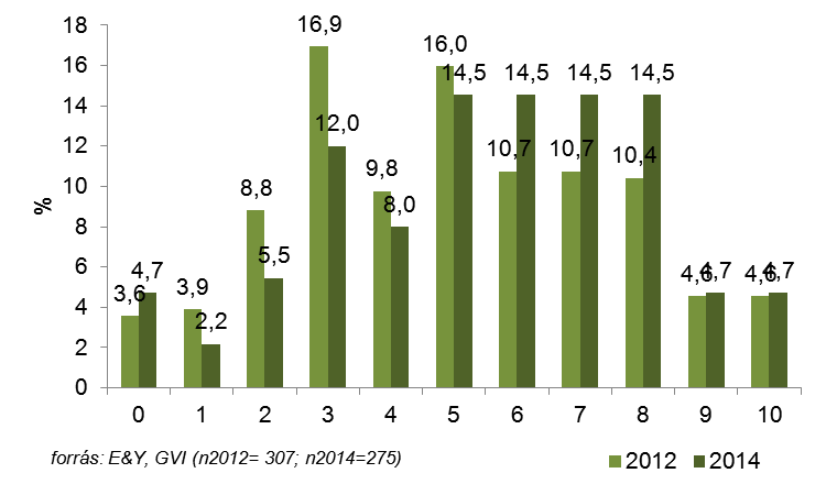 vállalatvezetők véleménye szerint mennyire része a magyar üzleti gyakorlatnak a korrupció. 3.11.