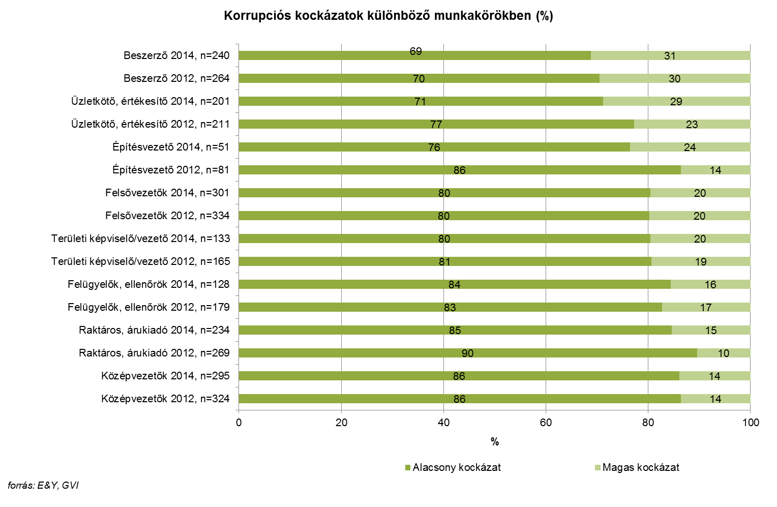 4.4. ábra: Korrupciós kockázatok különböző munkakörökben, 2012-2014 Megjegyzés: A közölt százalékos arányok azon cégek egészéhez viszonyítva értendők, ahol az adott munkakör megtalálható.