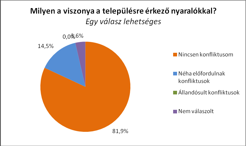 CSOPAK TELEPÜLÉSFEJLESZTÉSI KONCEPCIÓ 36 Idegen forgalmi szempontból a válaszadók szerint a strand (45,8%), a bor, szőlészet, borászat (22,9%), a földrajzi elhelyezkedés, fekvés, a táj, a kilátás