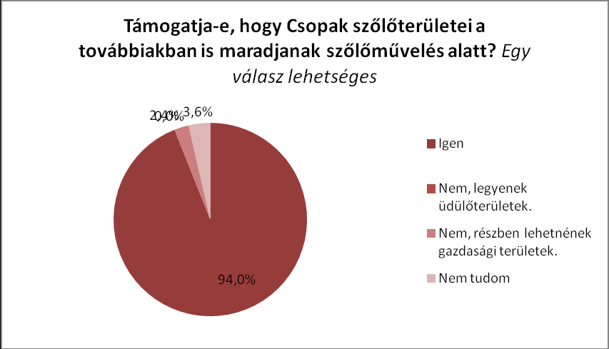 CSOPAK TELEPÜLÉSFEJLESZTÉSI KONCEPCIÓ 39 A válaszadók döntő többségének (84,4%) fontos, vagy nagyon fontos, hogy Csopak jövőjében meghatározó szerepet töltsön be a