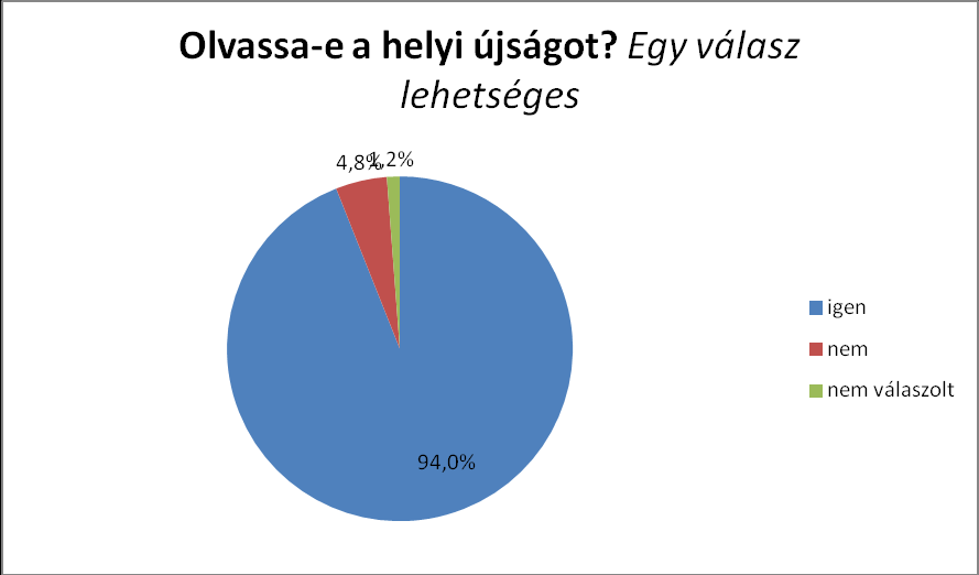 CSOPAK TELEPÜLÉSFEJLESZTÉSI KONCEPCIÓ 46 Ahogy az előző kérdés is mutatja, a válaszadók fele