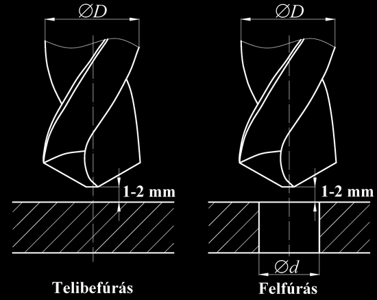 A fúrás alapfogalmai A fúrási művelet lehet: Fúrás (telibefúrás során a fővágóél