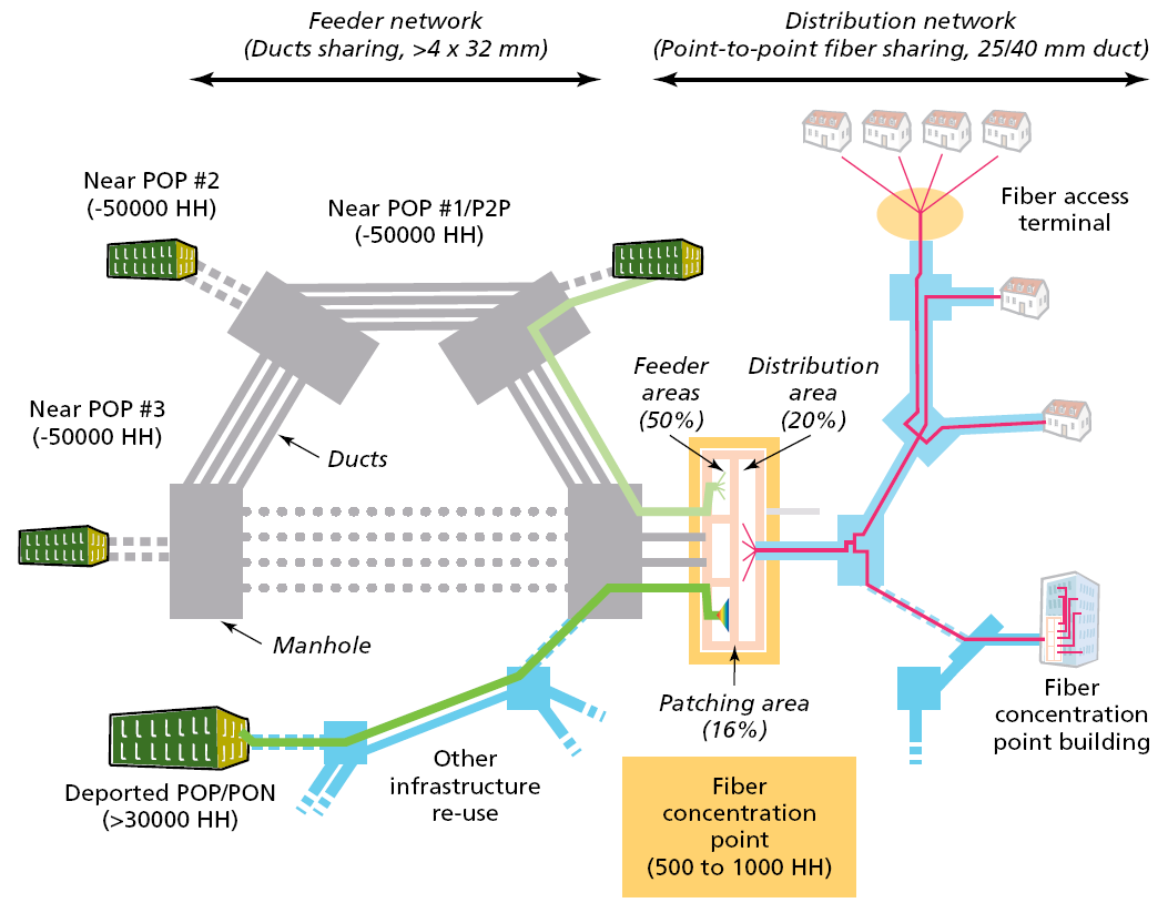 Greenfield open passive infrastructure for multi-operators Forrás: