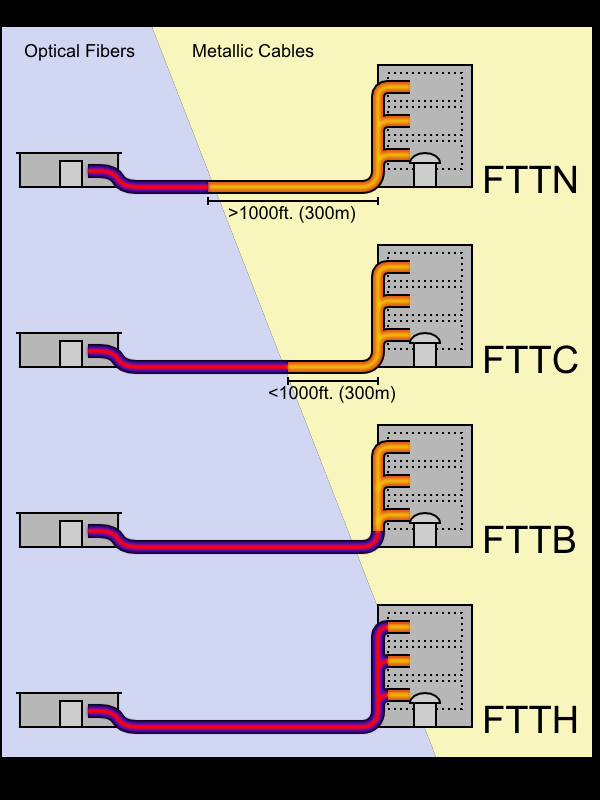 FTTx megoldások Fiber To The x Curb Cabinet Building Home Office Basement Premises Node/Neighbourhood FITL: