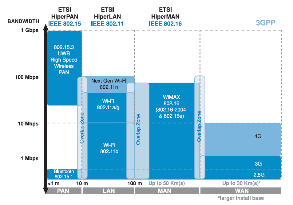 A WiMAX technológia pozicionálása Forrás: