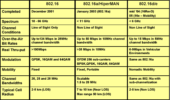 802.16 verziók Forrás: Horváth