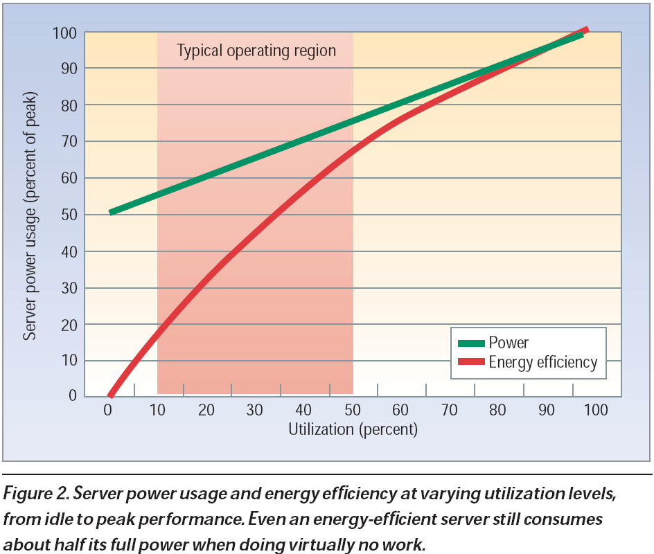 Terhelésfüggő fogyasztás Egy korszerű szerver fogyasztása csökken a terhelés csökkenésével, de nem eléggé Forrás: The Case for Energy-