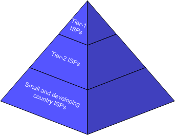 Transit vs Peering (http://upload.wikimedia.