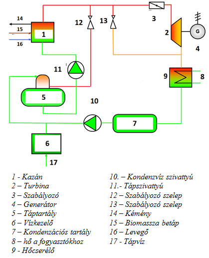 Hő- és villamos áram termelés szilárd biomasszából 7.2. ábra.