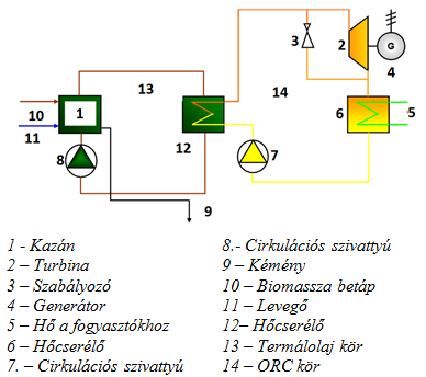 Hő- és villamos áram termelés szilárd biomasszából A biomasszát a kazánban elégetik, és itt az első körben kerül felmelegítésre a termo-olaj. Ez fűti a második munkaközeget (pl.