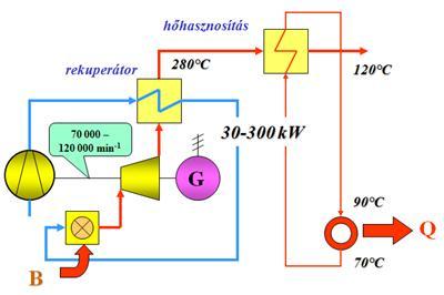 Biogáz előállítása és felhasználása Megtermelt villamos energia árai (az árak és az arányok is eltérhetnek): Menetrend időszakai: Példa: van 1 db 500 kw os gázmotor + 600 kw hő (gyors indítású,