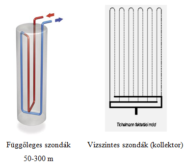 Geotermikus hőszivattyús rendszerek 10.9. ábra. A vertikális talajhőszonda elrendezése. (Forrás: Hidro-Geodrilling Kft.) 10.10. ábra. A talajhőszondák elrendezése, a legjellemzőbb megoldások 10.