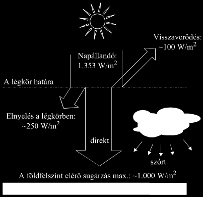 Napenergia hasznosítása ipari területek: 5. A számok azt jelentik, hogy a fényáteresztés, ennyiszer lenne nagyobb tiszta légkör esetén. A napállandóval jelzett 1353 W/m 2 -es értékből kb.