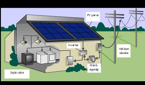 Napenergia hasznosítása 11.11. ábra. A fotovillamos napenergia-hasznosítás sémája 11.12. ábra. Fotovillamos rendszer létesítése saját célra és eladásra (hálózatba termelés) A fotovillamos cellák a napsugárzást közvetlenül villamos energiává alakítják.
