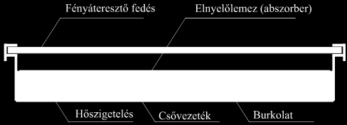 A fedetlen elnyelő szerkezetek általában hőszigetelést sem tartalmaznak, így csak kis hőmérséklet-növekedést biztosítanak.