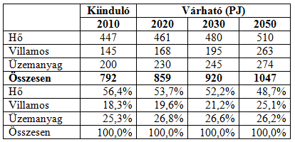 Az energiafelhasználás a jövőben 1.14. ábra. Teljes energiamérleg 2008-ban (az adatok PJ-ban). Forrás: Stróbl A. Energiamérlegekről (előadás) Budapest, 2010. május 15.