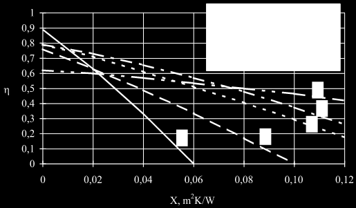 Napenergia hasznosítása η = η 0 - a 1X - a 2G X 2 A hatásfokgörbét az X = ΔT/ G (Km²/W) független változó függvényében szokás ábrázolni, az alábbi képlet szerint: 11.23. ábra.