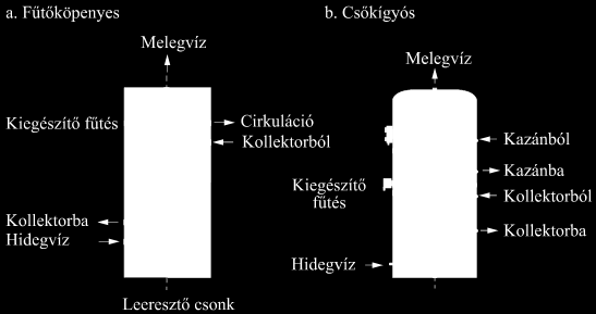 Napenergia hasznosítása 11.25. ábra. Különböző típusú napkollektorok jellemző hatásfokgörbéi A jobb hőtechnikai hatásfok elérésére kifejlesztették a sík-kollektorok speciális változatát, az ún.