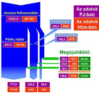 Az energiafelhasználás a jövőben 1.17. ábra. A megújulók várható megoszlása. Forrás: Stróbl A. Energiamérlegekről (előadás) Budapest, 2010. május 15. 1.2. táblázat.