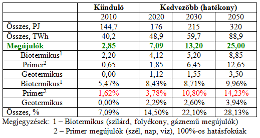 naperőművek terjedésével). Erőteljes növekedés várható a geotermikus forrásaink villamosenergia-ipari hasznosításánál. Bizonytalanabbul ítélhető meg a biotermikus erőművek fejlődése.