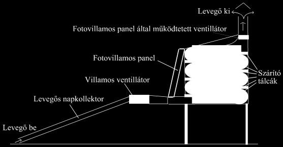 Napenergia hasznosítása szinten kell eleget tenni, mivel a szárítandó anyagok egy része magasabb hőmérsékletre érzékeny. Erre a feladatra szoláris szárítása technika teljes egészében megfelel.