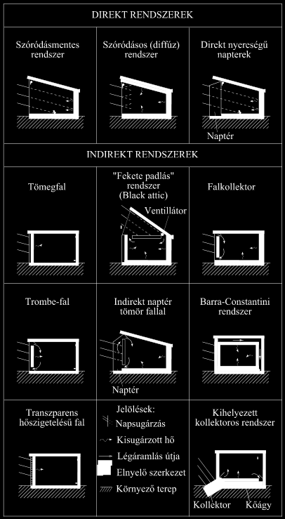 Napenergia hasznosítása 11.59. ábra. Passzív szoláris rendszerek csoportosítása (Szücs 2003) KÉRDÉSEK 1. A napsugárzásból nyerhető energia jellemzése 2.