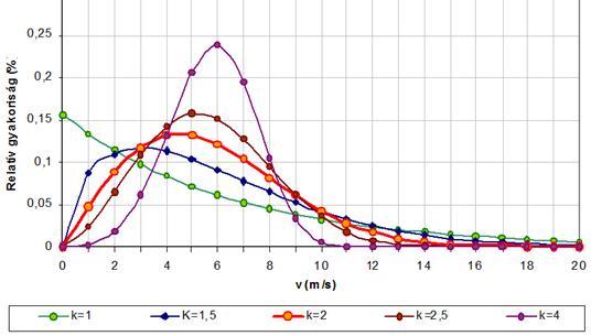 A szélenergia hasznosítási lehetőségei 12.5. ábra. A Weibull eloszlás alakulása különböző k értékek esetén.