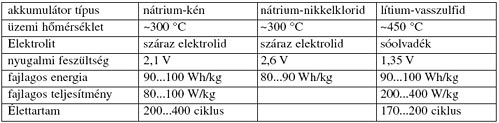 Energiatárolás mesterségesen előállított tüzelőanyagok A legismertebb és legrégebbi akkumulátorok a savas, vagy ólom akkumulátor és a lúgos akkumulátorok közül a nikkel-vas és nikkel-kadmium