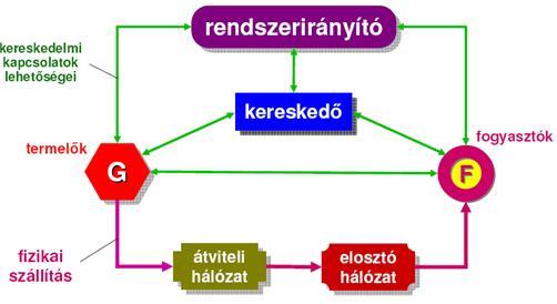 Villamosenergia szállítása és felhasználása A szabad kereskedelem megjelenésével, a villamosenergia ellátás biztonságának megtartása érdekében a rendszerirányító (MAVIR) integráló szerepe megnőtt.