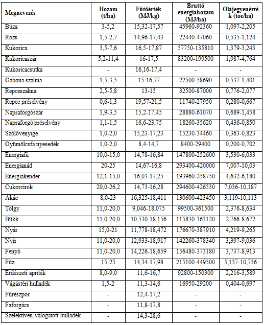 Biomassza 2. 6.2. A tüzelési célú biomassza energetikai felhasználásának előkészületei A megtermelt biomassza keletkezési formájában és helyén, csak kivételes estekben használható fel energetikai célokra.