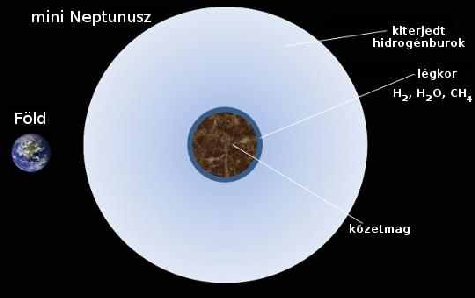 Jelenlegi modellek szerint a csillagok ultraibolya sugárzása melegíti fel a bolygó gázburkát, ennek eredményeként az akár több bolygósugárnyi mértékben is kitágulhat, és külső rétegeiből gyorsan