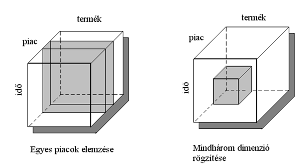 Többdimenziós (multidimenzionális) adatmodell Egy 3 dimenziós modell 82 Többdimenziós