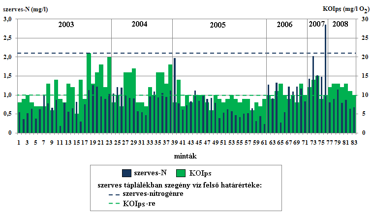 ábra) domináns szerves-n hányaddal.