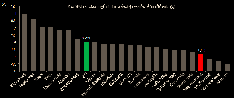 3 % EU 2020 stratégia: GDP 3 %-a lesz a K+F ráfordítás 2020-ra az EU-ban 1,5 % 1,8 % Magyarország az EU2020-hoz kapcsolódó