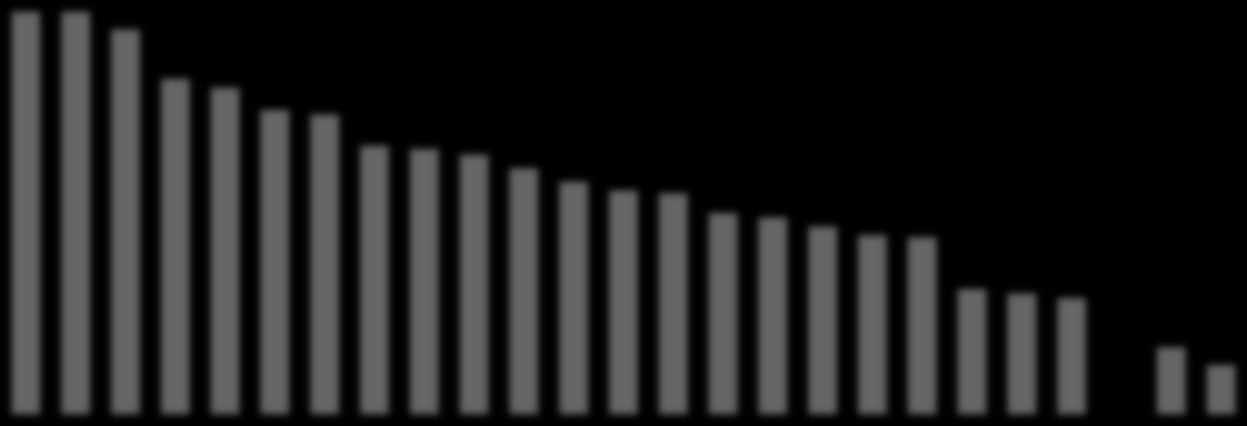 % 1 A felsőoktatási K+F ráfordítások GDP-hez viszonyított aránya az EU-ban 0,9 0,8 0,7 0,6 0,5 0,4 0,3 0,24 0,2 0,1 0 A magyar felsőoktatási K+F ráfordítások GDP-hez viszonyított aránya elmarad az EU