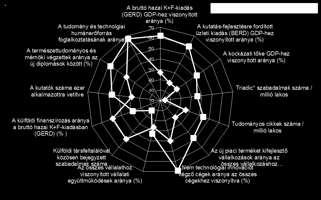 Négy területen áll jól Magyarország a K+F+I terén az OECD országok átlagához viszonyítva: A bruttó hazai kiadáshoz viszonyított külföldi finanszírozás terén A külföldi társfelhasználóval