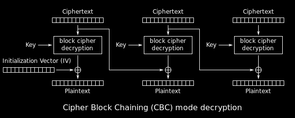 Blokk titkosítás Blokkok összefűzése 1. Electronic Codebook Minden blokkot ugyanúgy titkosítunk, egymástól függetlenül Nem biztonságos!
