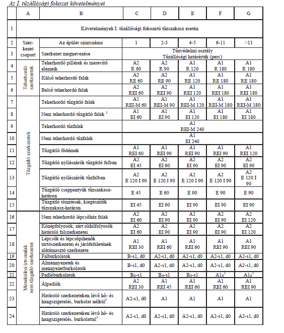 OTSZ (2011) OTSZ (2011) R - teherhordó képesség: a szerkezeti elemek azon képessége, hogy egy bizonyos ideig egy, vagy több oldalukon fennálló meghatározott mechanikai igénybevétel mellett