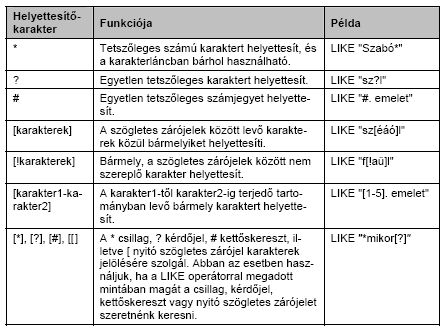 A következı táblázat összefoglalja, hogy a Like mővelettel miként vizsgálhatunk különbözı mintákra vonatkozó kifejezéseket: Helyettesítendı Minta Megfelel (True értéket ad vissza) Több karakter a*a