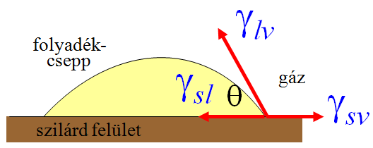 alkalmazott présnyomás is függenek Folyadékok tulajdonságai felületi feszültség: a folyadékok felületét csökkenteni igyekszik a felület nöeléséhez energiát kell befektetni m új felület létrehozásához