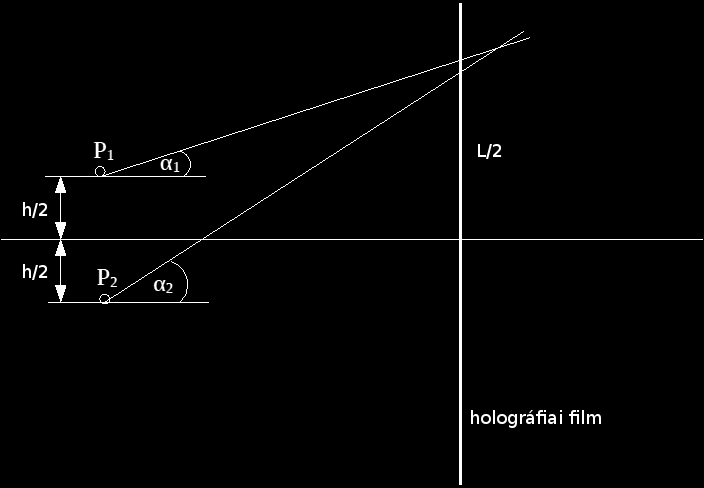4. ábra. A hologram méretének hatása a tárgypontok felbontására a felső frekvenciahatár elég nagy lehet.