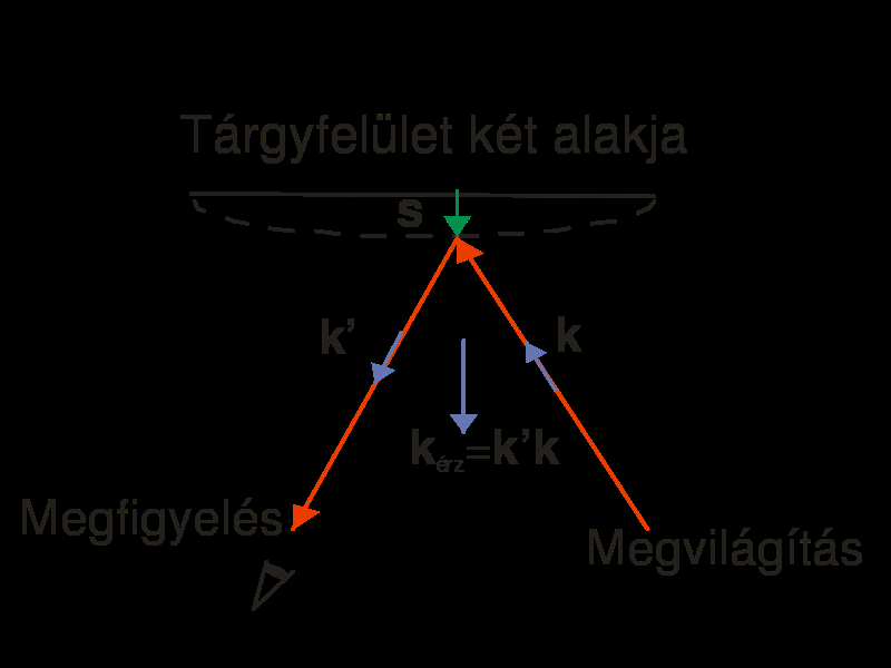 utolsó αr 2 (t 1 + t 2 ) tagoknak van járuléka, hisz a többi rend máshová terjed, így az αr 2 arányossági tényezőktől eltekintve a megfigyelhető intenzitás ebben a diffrakciós rendben az alábbi: I